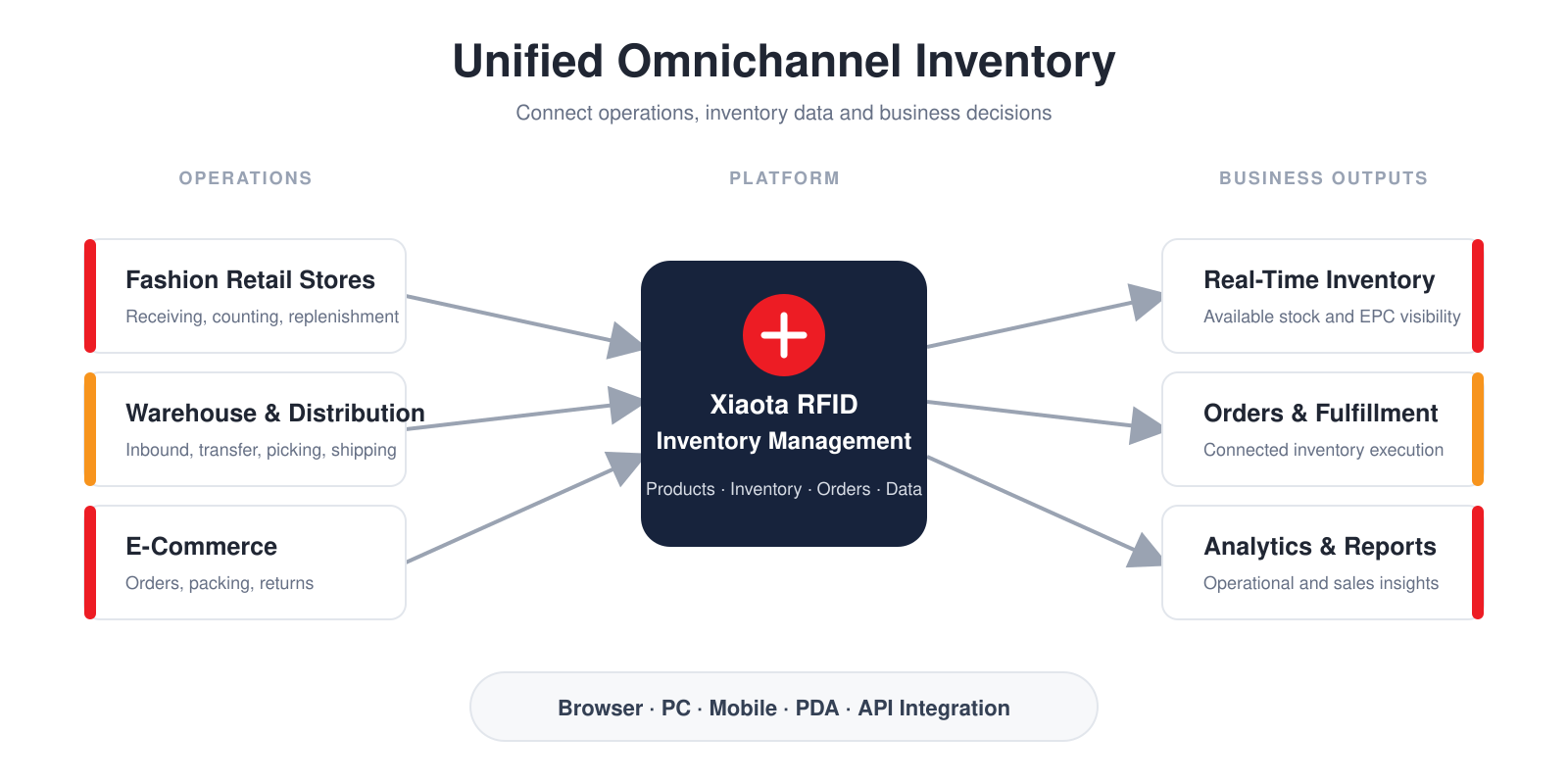 omnichannel RFID inventory management architecture omnichannel RFID inventory management architecture