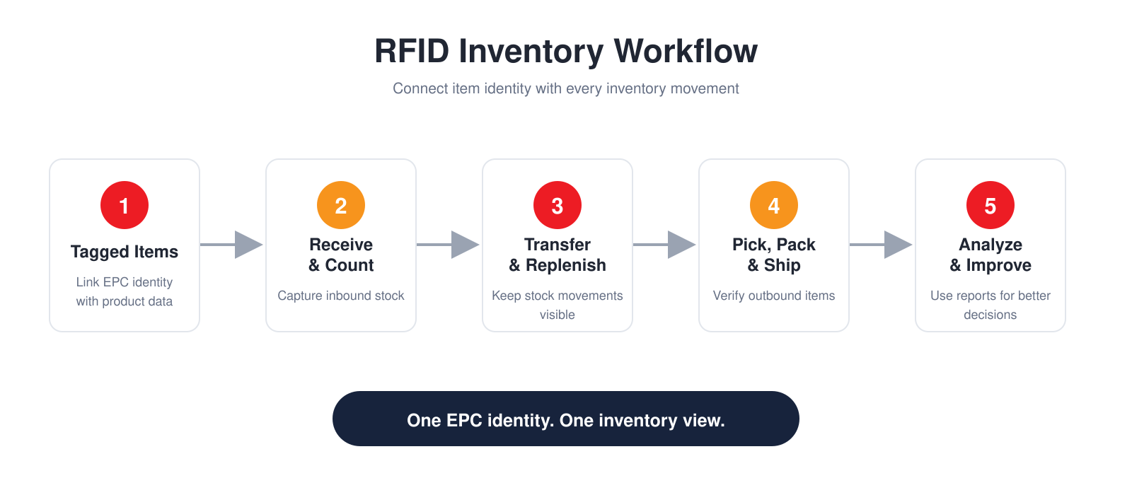 RFID inventory workflow from receiving to analytics RFID inventory workflow from receiving to analytics