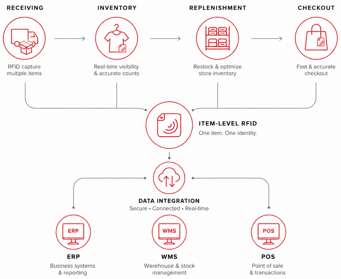 Fashion hypermarket receiving and RFID inventory management Fashion hypermarket receiving and RFID inventory management
