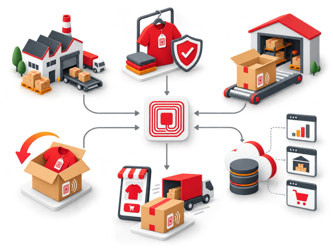 Xiaota end-to-end RFID implementation service