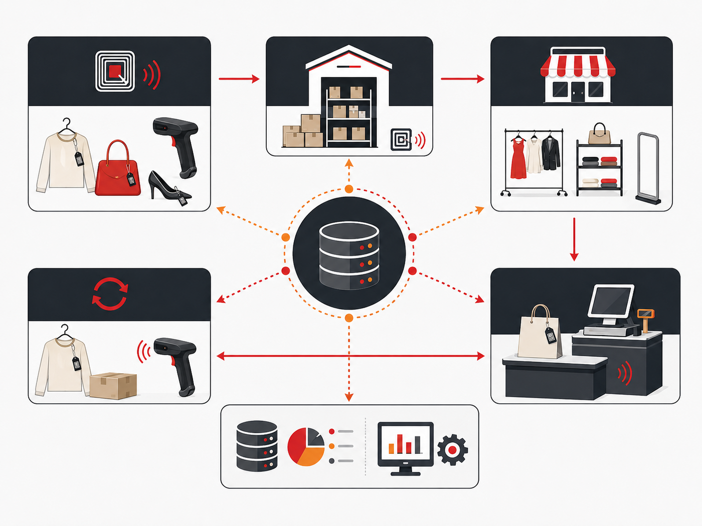 Connected RFID workflow for fashion retail brands from tagging to warehouse, stores, checkout and returns