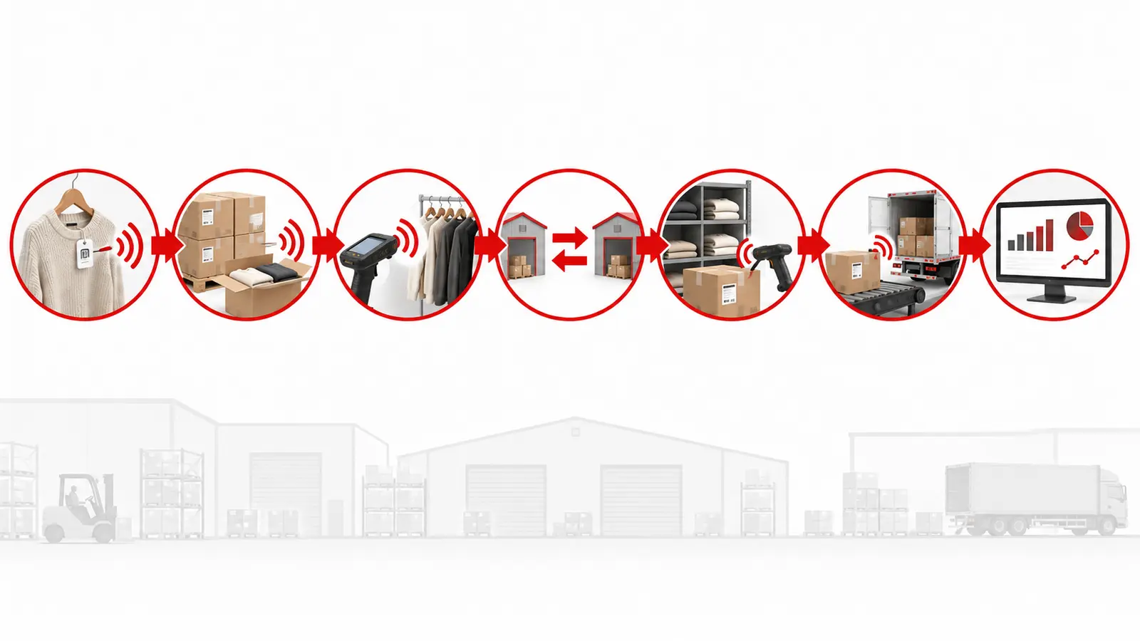 RFID inventory management workflow from tagging and receiving to stocktaking shipping and analytics